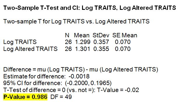 normalized data T test results