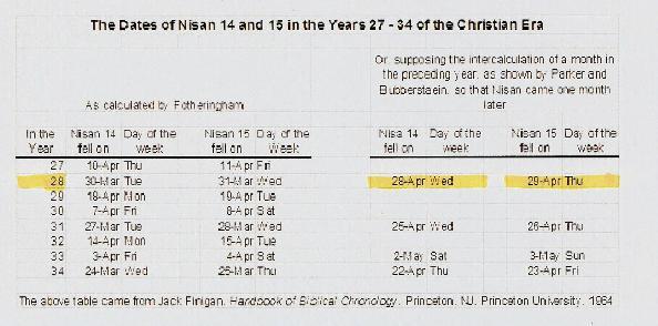 Passover in 28 CE