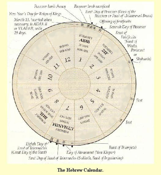 Divinely Revealed Israelite Calendar