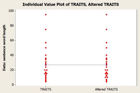 article data for T test