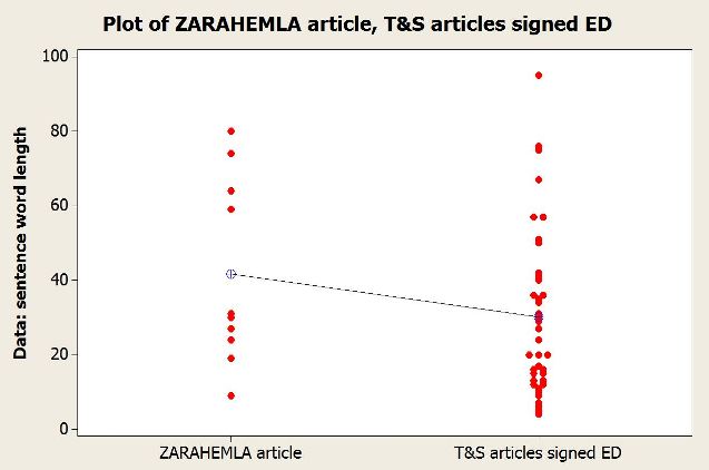 ZARAHEMLA article vs ED articles data