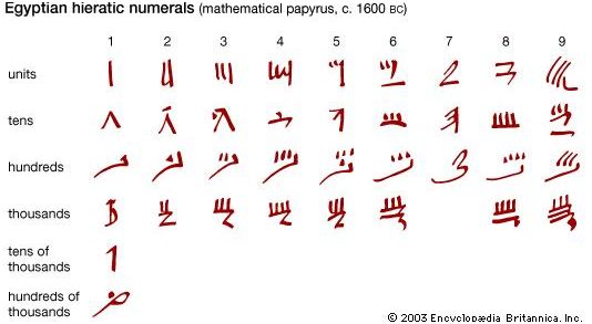 Hieratic numerals