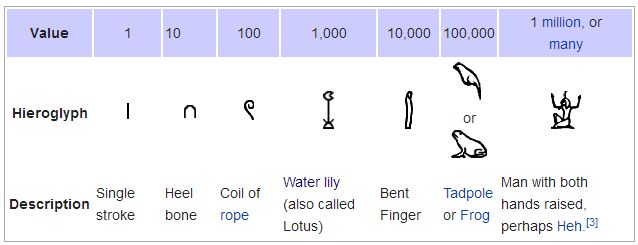 Hieroglyphic numerals